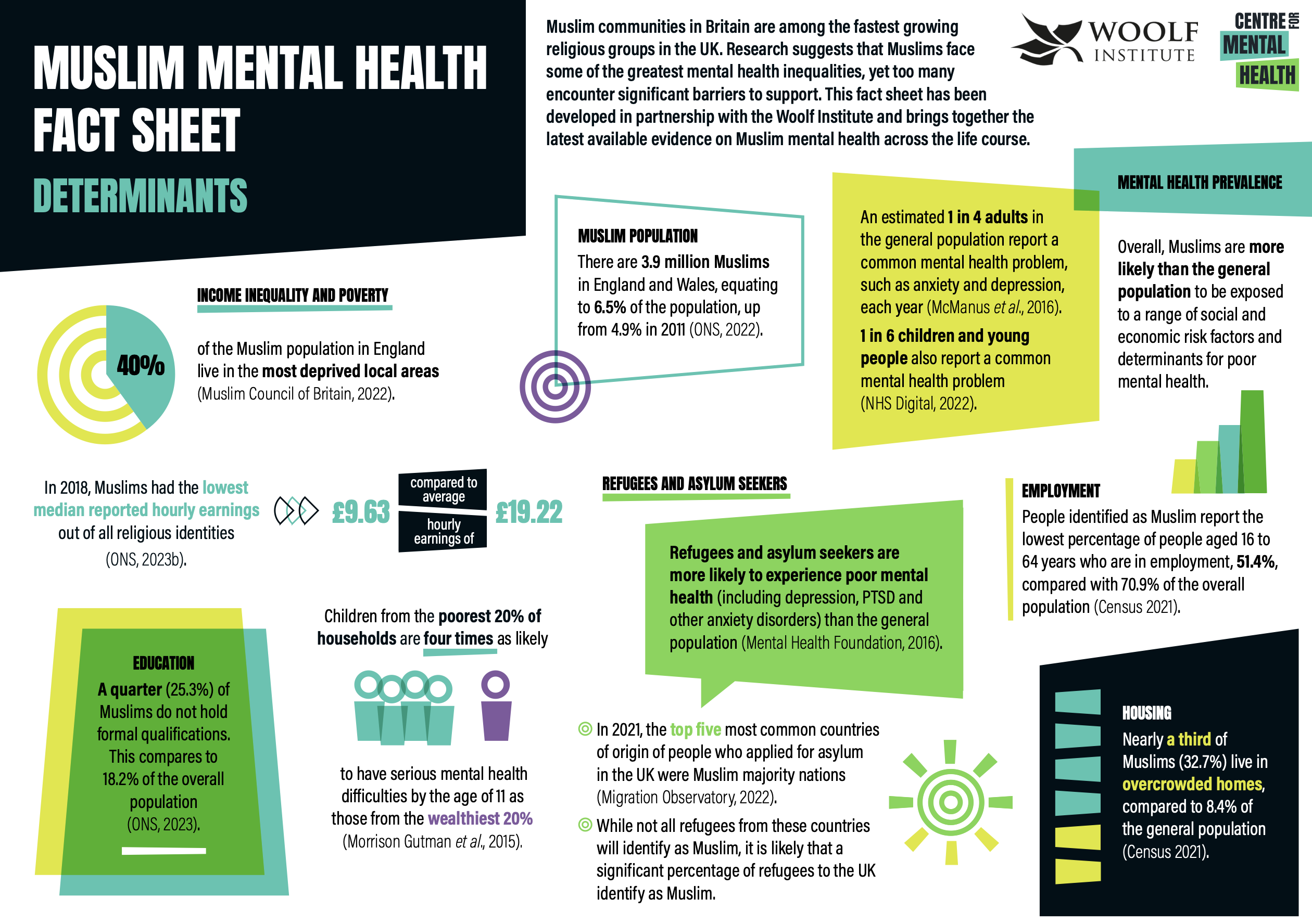Infographic collage about Muslim mental health determinants, highlighting income, education, housing, refugees, and employment factors.