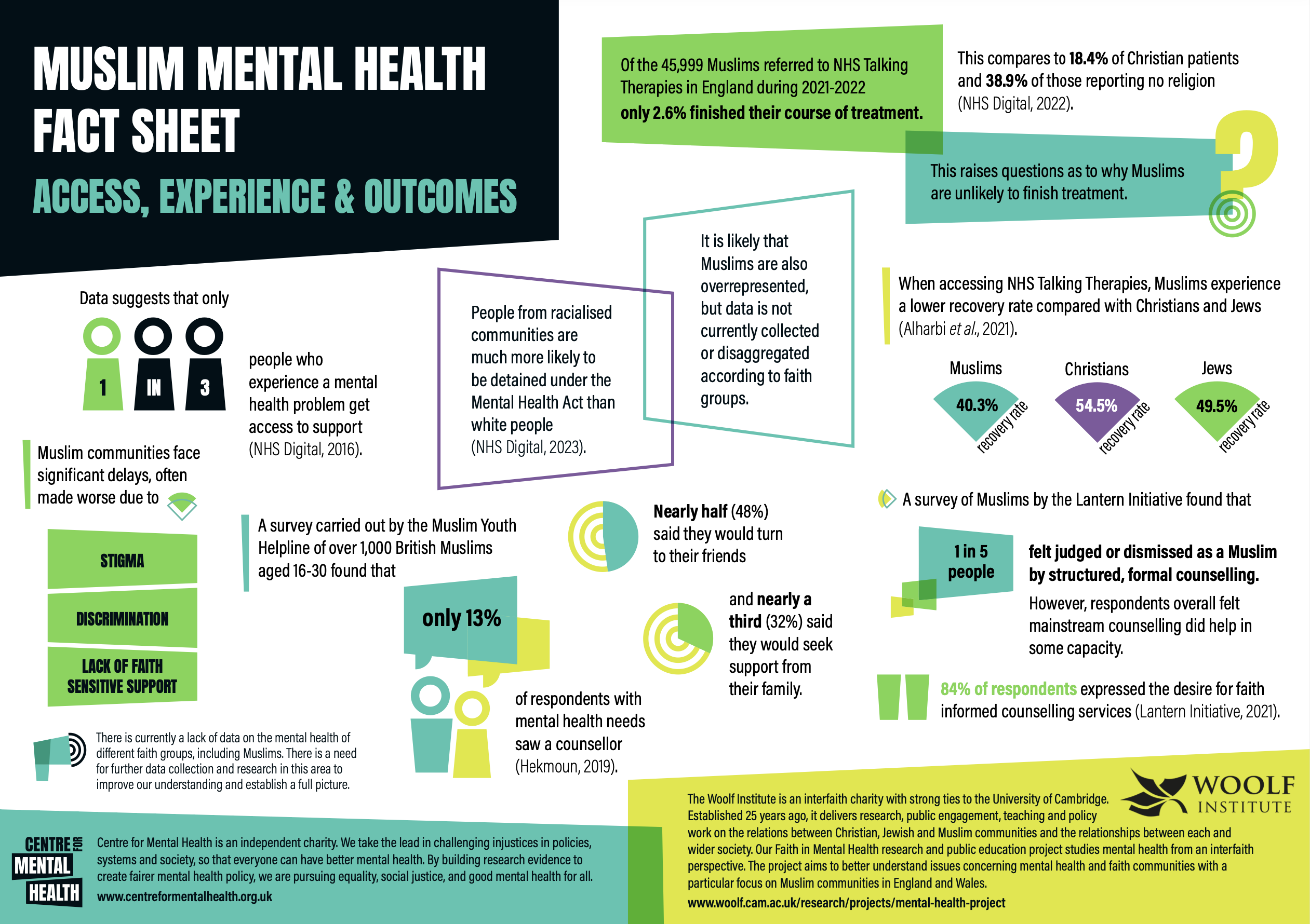 Infographic titled 'Muslim Mental Health: Access, Experience & Outcomes' with colorful panels and charts about NHS access and recovery rates for Muslims.