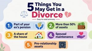 Infographic: 5 divorce assets to consider, with numbered items and icons for pension, assets, house, maintenance, and pre-relationship assets (summary)
